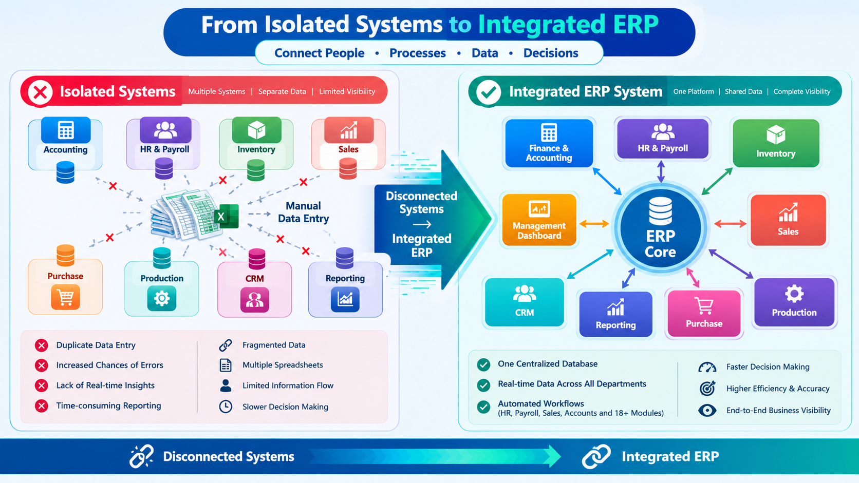 Isolated vs integrated erp